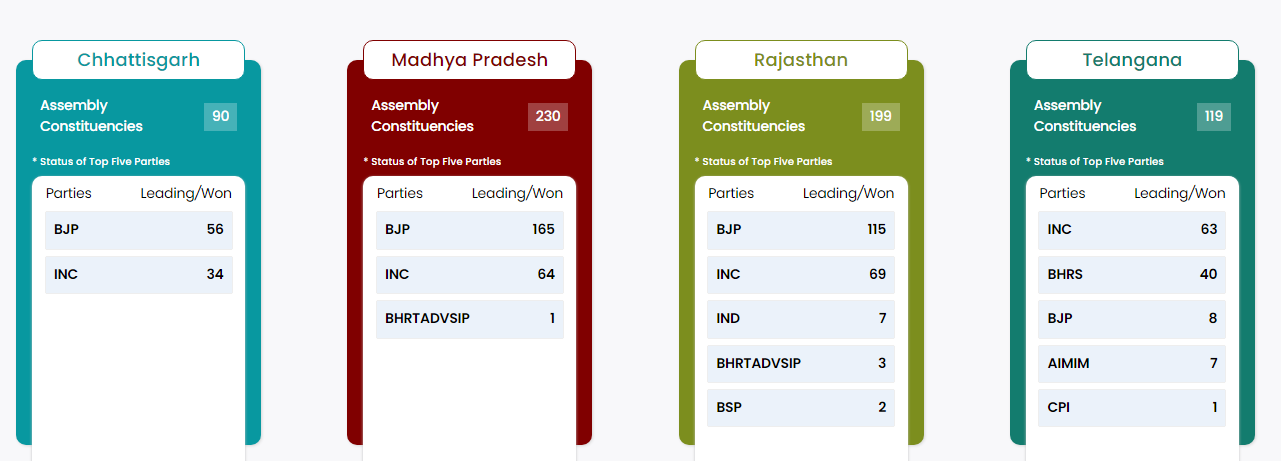 Assembly Election Results